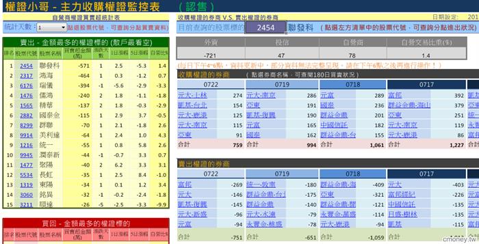 主力收購權證評估表(認售)