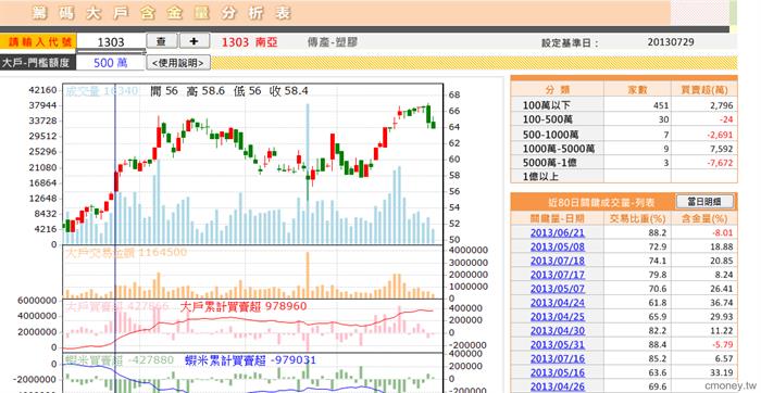 籌碼大戶