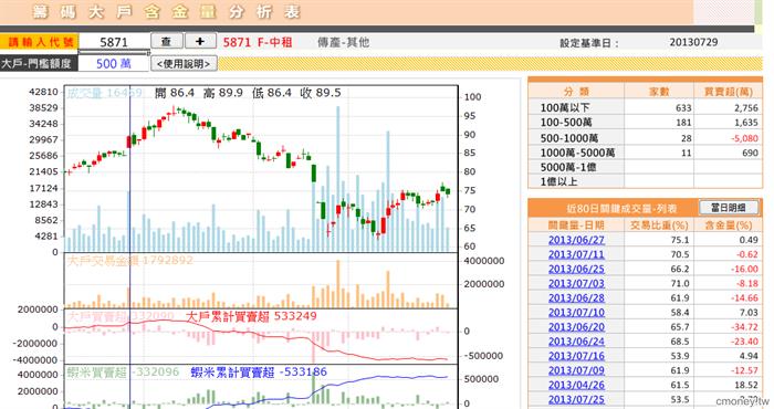 籌碼大戶