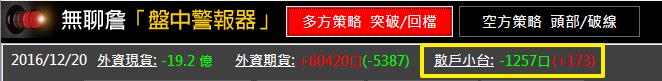 聖誕不快樂，外資連 6 倒！台股 9000 點之際，手中有這 15 檔....小心大賠！