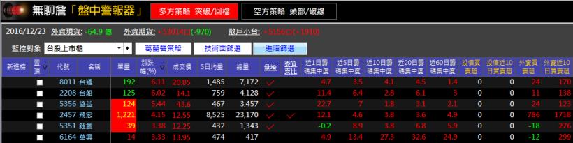 聖誕不快樂，外資連 6 倒！台股 9000 點之際，手中有這 15 檔....小心大賠！