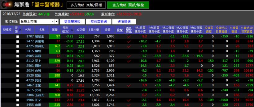 聖誕不快樂，外資連 6 倒！台股 9000 點之際，手中有這 15 檔....小心大賠！