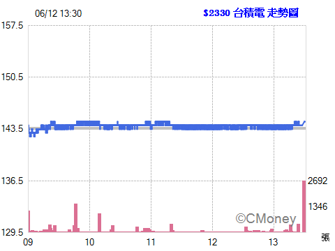 2015.06.14 11:27:20 以 144.50元  委託現股買進 2330台積電 1張