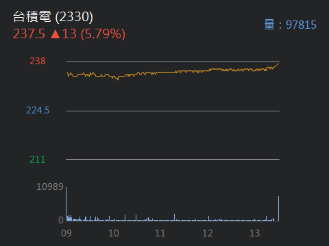 2018.07.16 以 224.50元  現股買進 2330台積電 1張
