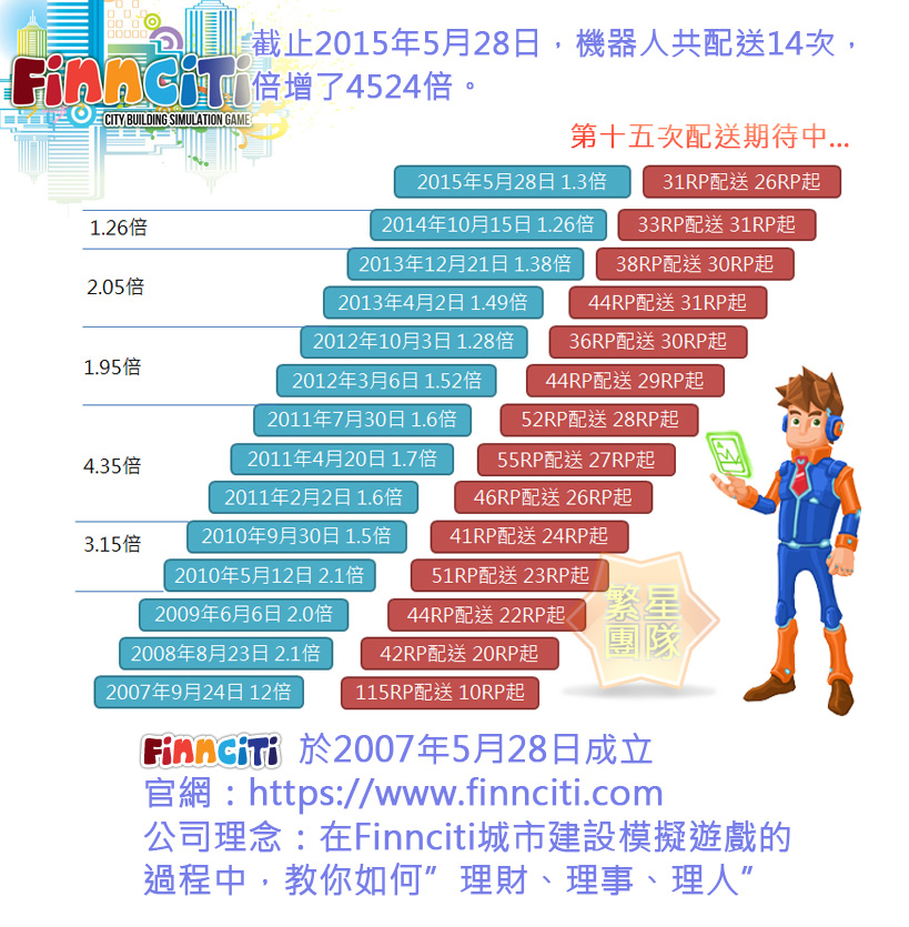 恭賀Finnciti 城市建設模擬遊戲第十四次配送完成！