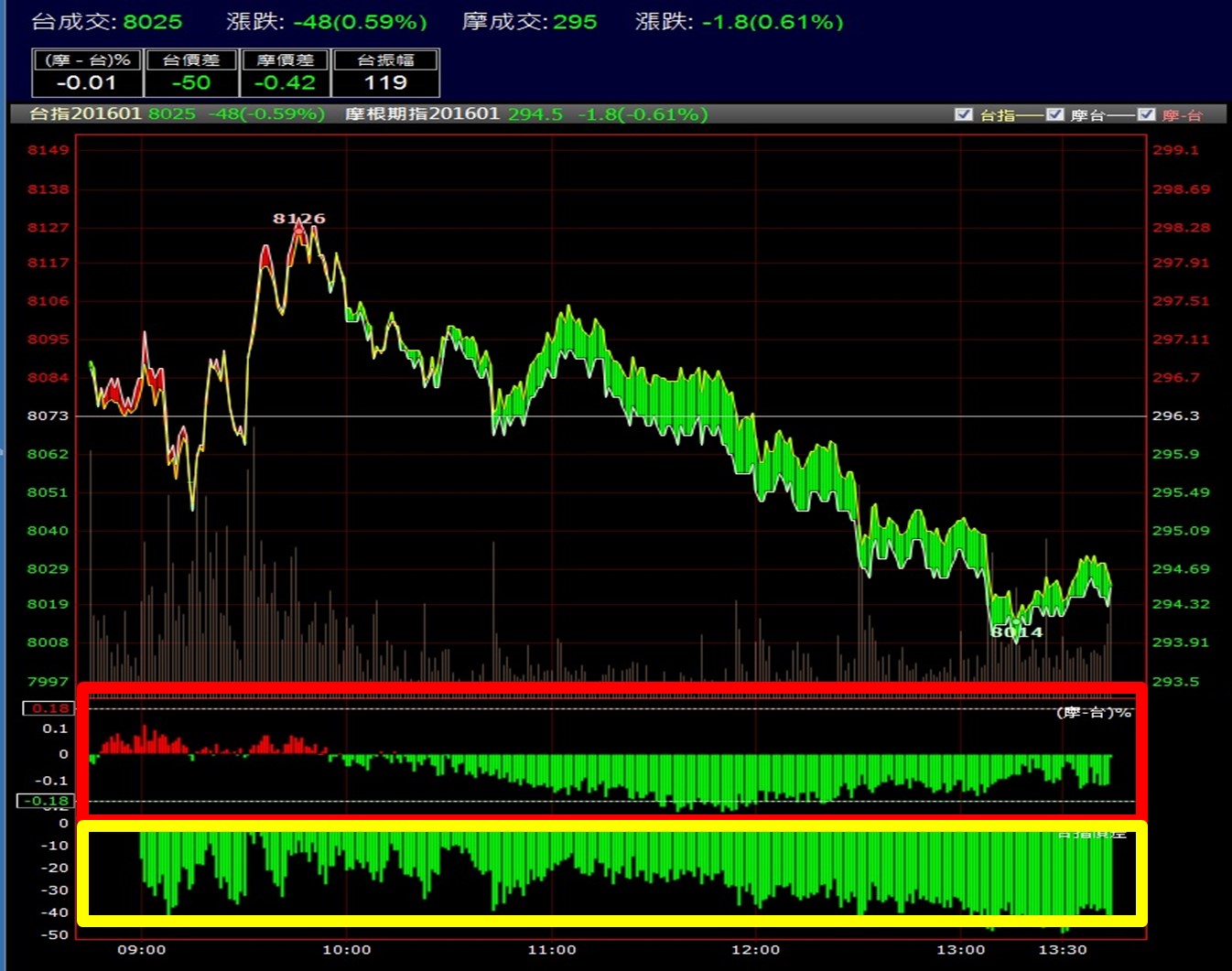 如果不懂摩台 台指的 這個 關係 盤中震盪大就容易被抬出場 期貨達人 金湯尼 投資小學堂