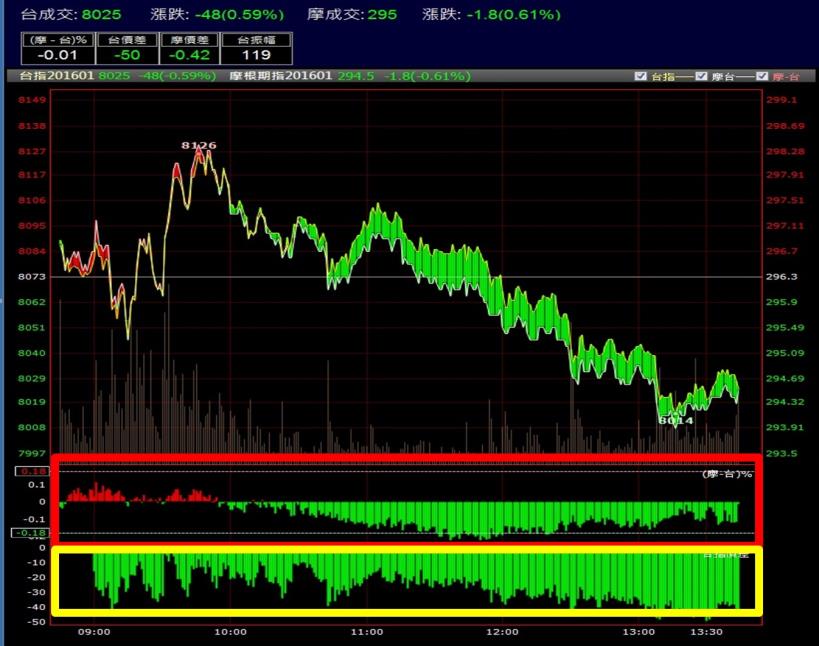 市場搶劫哦！如果不懂摩台、台指的「這個」關係，盤中震盪大就容易被抬出場