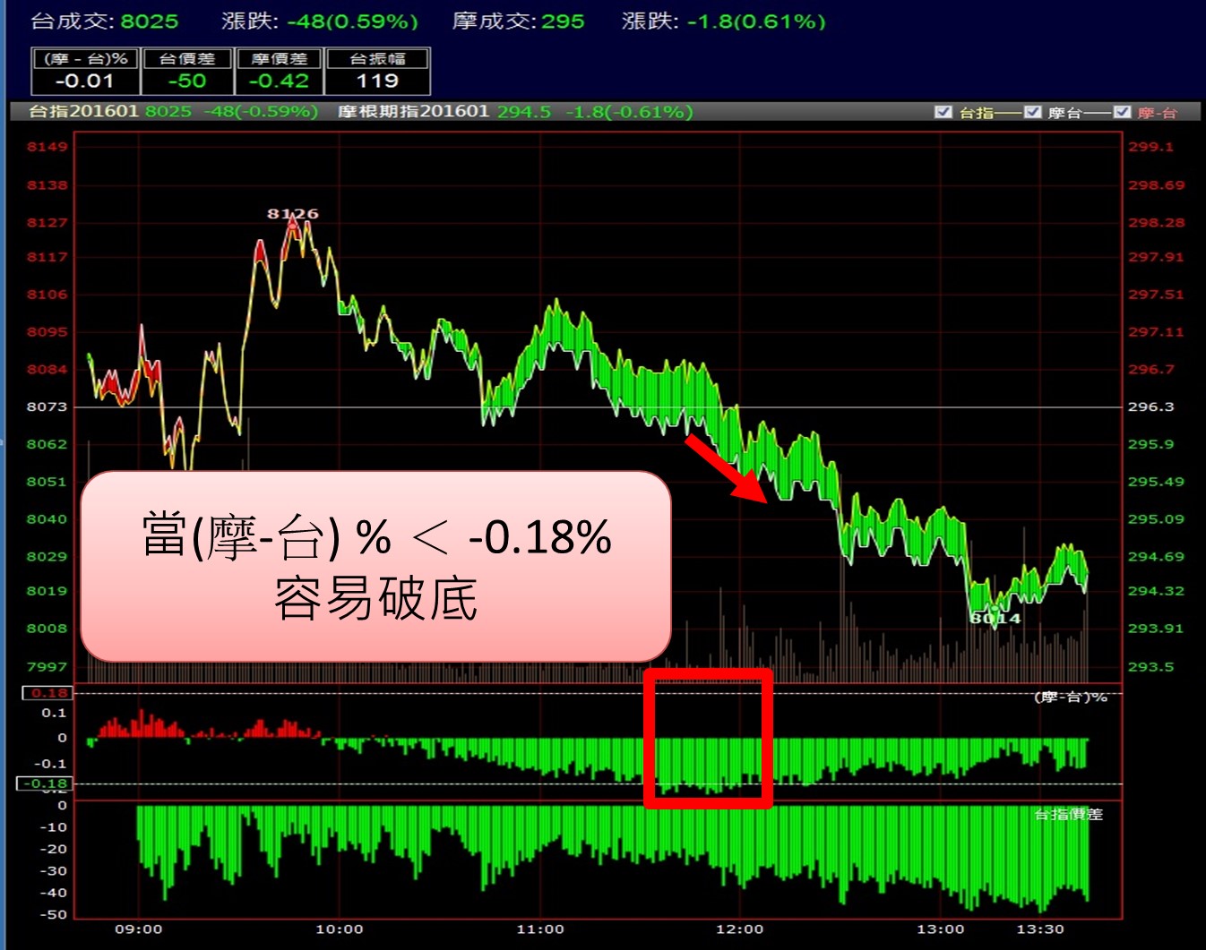 如果不懂摩台 台指的 這個 關係 盤中震盪大就容易被抬出場 期貨達人 金湯尼 投資小學堂