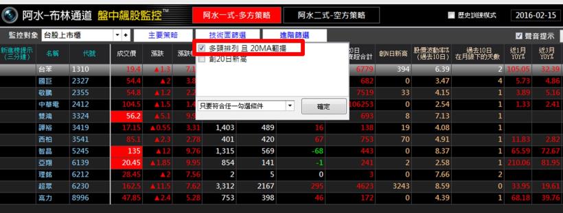 4 招讓你買在「起漲點」，讓小資金更能有效率賺大錢！(內附 12 檔帶量起漲股 )
