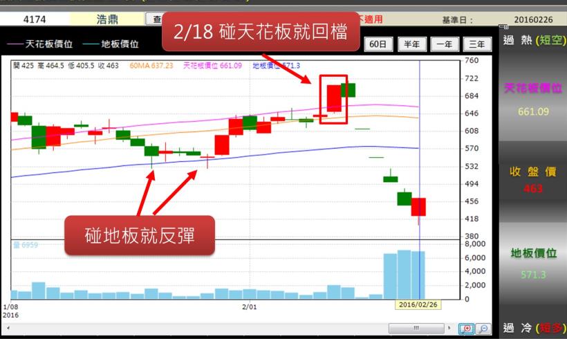 2/18 浩鼎 (4174)「假突破」，原來這時候...應該要，下次再看到像這樣過熱一定先跑再說！