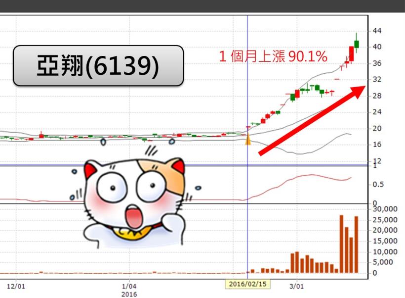 大盤亮「綠燈」！用阿水心法，5 秒挑出「最會漲」的股票，這 3 檔報酬 166％！