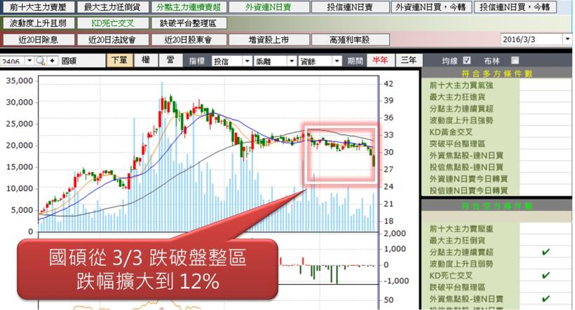台股陷入高檔震盪！這 1 檔卻下跌 12％，看完...下個月絕對要避開這 14 檔「主力連賣股」