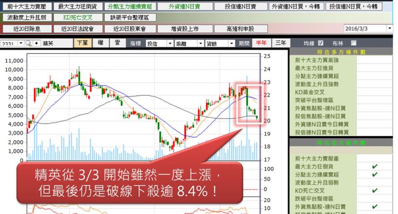 台股陷入高檔震盪！這 1 檔卻下跌 12％，看完...下個月絕對要避開這 14 檔「主力連賣股」