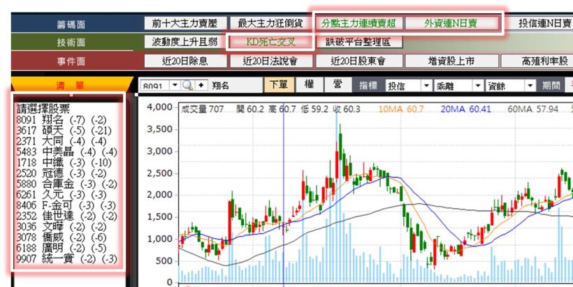 台股陷入高檔震盪！這 1 檔卻下跌 12％，看完...下個月絕對要避開這 14 檔「主力連賣股」