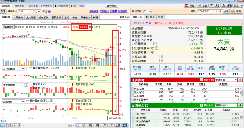 日月光、矽品合併案，市場永遠有人比你早知道