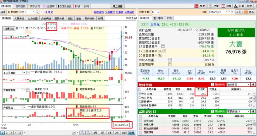 日月光、矽品合併案，市場永遠有人比你早知道