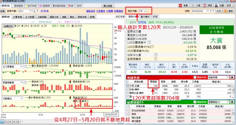 日月光、矽品合併案，市場永遠有人比你早知道