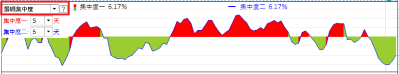利用籌碼集中度，快速掌握大盤方向