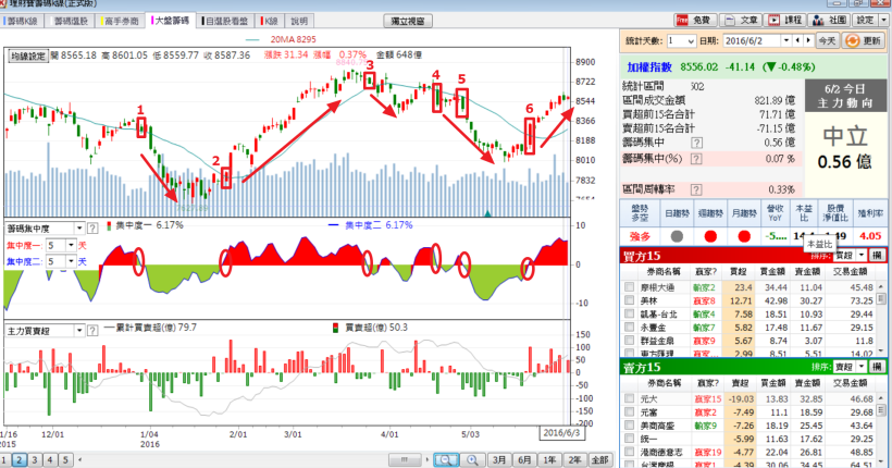 利用籌碼集中度，快速掌握大盤方向