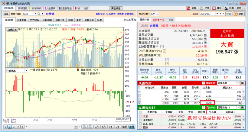 如何掌握台積電的地緣券商，穩定又好賺的手法大公開