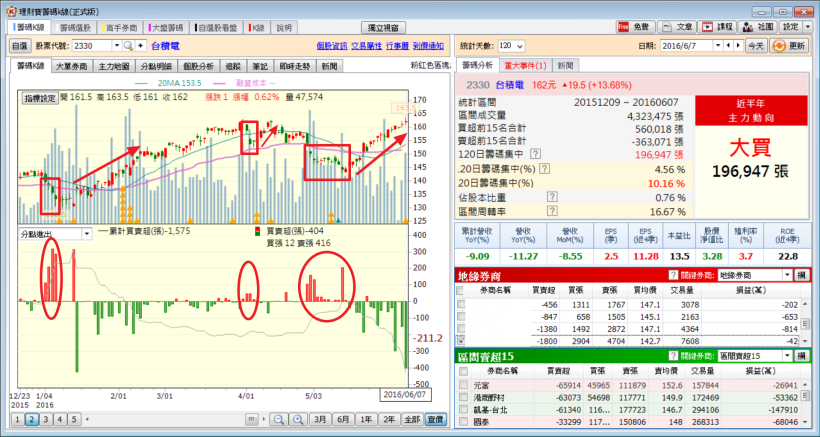 如何掌握台積電的地緣券商，穩定又好賺的手法大公開