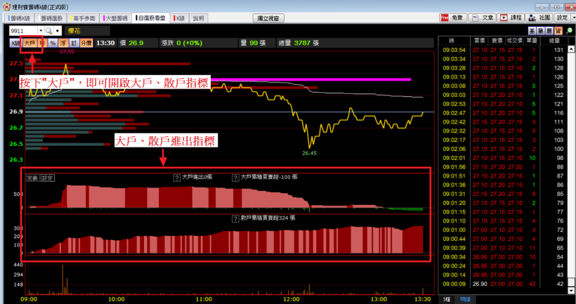 盤中判斷個股走勢的利器:大戶、散戶進出指標