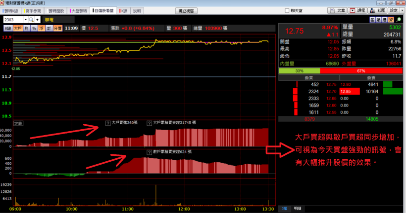 盤中判斷個股走勢的利器:大戶、散戶進出指標