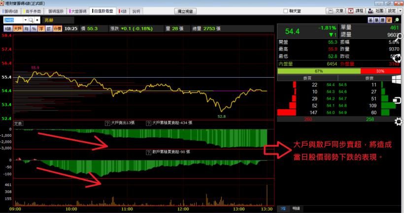 盤中判斷個股走勢的利器:大戶、散戶進出指標