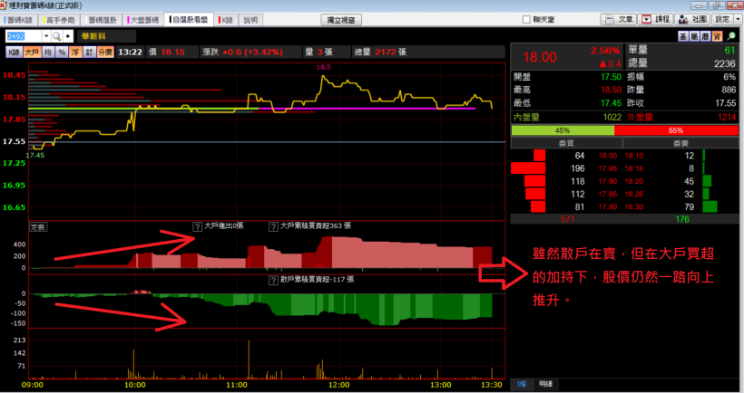 盤中判斷個股走勢的利器:大戶、散戶進出指標