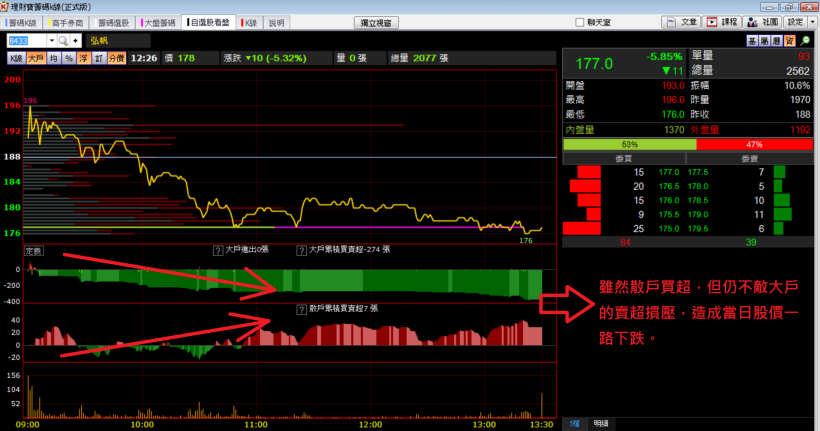 盤中判斷個股走勢的利器:大戶、散戶進出指標