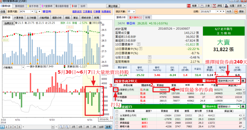 華亞科跌停前，籌碼流向讓你提早知！
