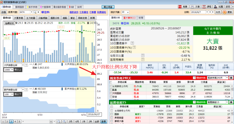 華亞科跌停前，籌碼流向讓你提早知！