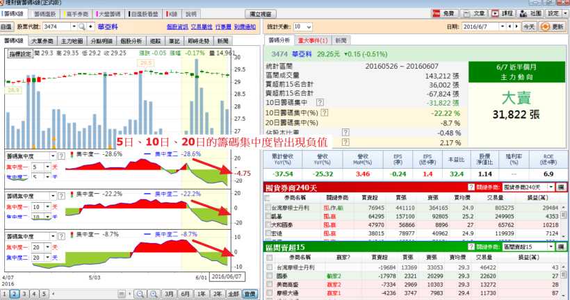 華亞科跌停前，籌碼流向讓你提早知！