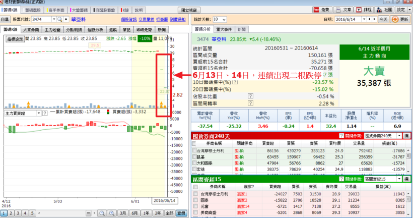華亞科跌停前，籌碼流向讓你提早知！