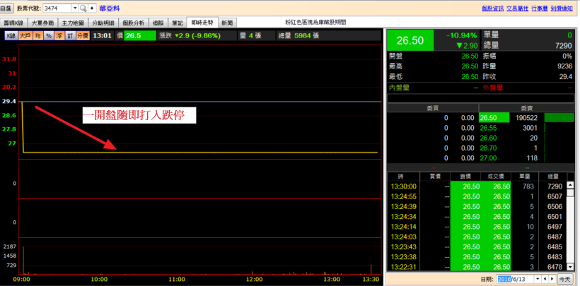 華亞科跌停前，籌碼流向讓你提早知！