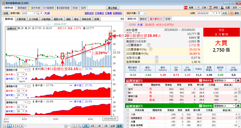 營收衰退,股價卻漲不停,籌碼帶你看背後的真相
