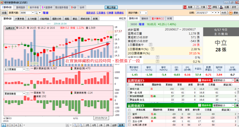 實施庫藏股的股票，該進場操作嗎?