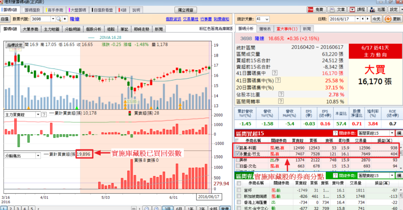 實施庫藏股的股票，該進場操作嗎?
