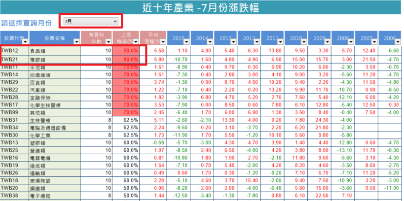 開始進入七月份的炎炎夏日，到底這個月份該留意什麼股票，在這裡偷偷告訴你