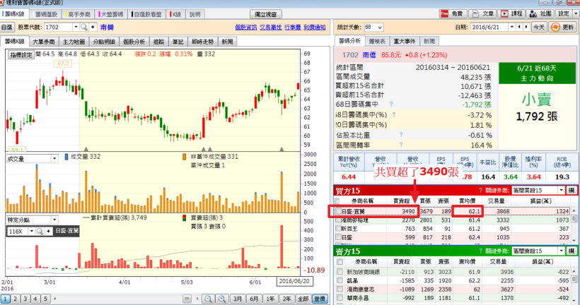 地緣券商不一定在總公司附近，「另一種地緣券商」也能讓你提早掌握股價趨勢！