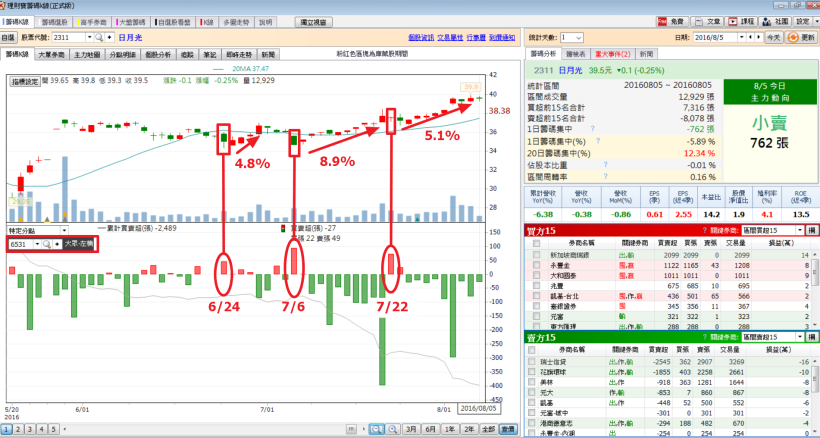 偷偷告訴你，兩週內平均賺6％的秘密，其實只需掌握這一點