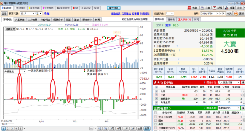 學會這一招,馬上讓你掌握鴻海(2317)「起漲點」