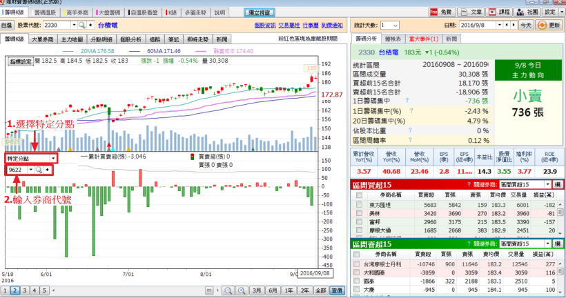 台積電(2330)地緣券商高勝率進出，學會追蹤「它」，讓您每月都能為自己加薪