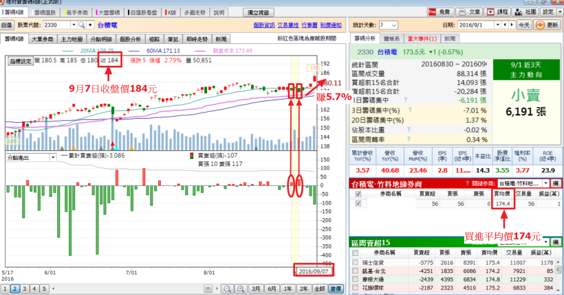 台積電(2330)地緣券商高勝率進出，學會追蹤「它」，讓您每月都能為自己加薪