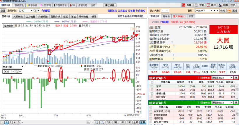 台積電(2330)地緣券商高勝率進出，學會追蹤「它」，讓您每月都能為自己加薪
