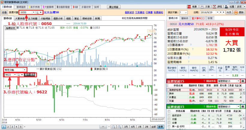 台灣50(0050)不再只能長期投資，這招學起來，立即讓你「每月4％報酬」輕鬆賺