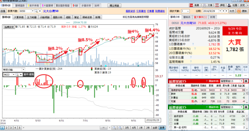 台灣50(0050)不再只能長期投資，這招學起來，立即讓你「每月4％報酬」輕鬆賺