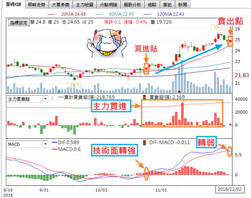 (台中)│籌碼K線│蔡司 - 籌碼技術組合實戰班