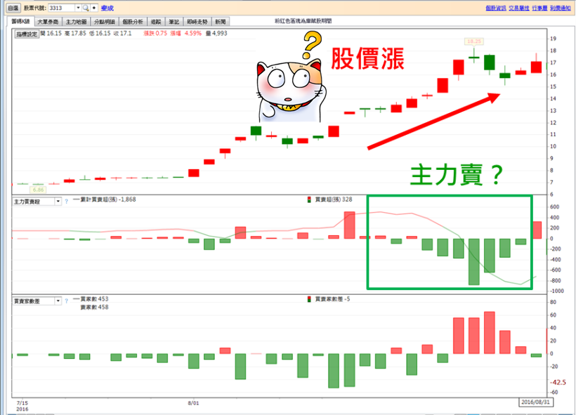 (台中)│籌碼K線│蔡司 - 籌碼技術組合實戰班
