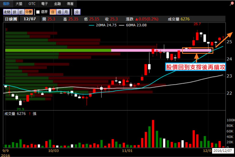 (台中)│籌碼K線│蔡司 - 籌碼技術組合實戰班